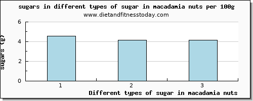 sugar in macadamia nuts sugars per 100g